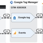 Hướng dẫn Thêm GA4 vào Google Tag Manager