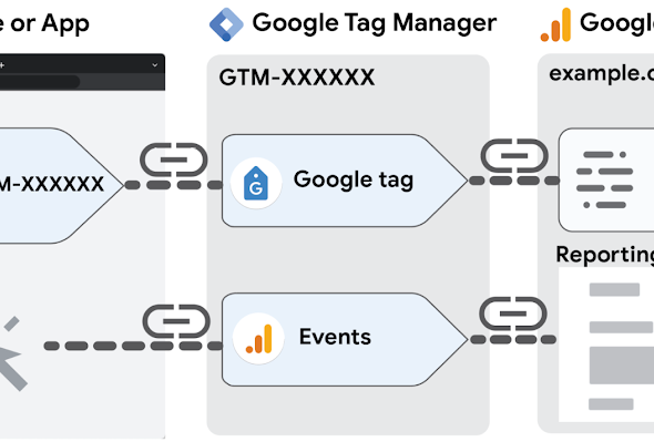 Hướng dẫn Thêm GA4 vào Google Tag Manager