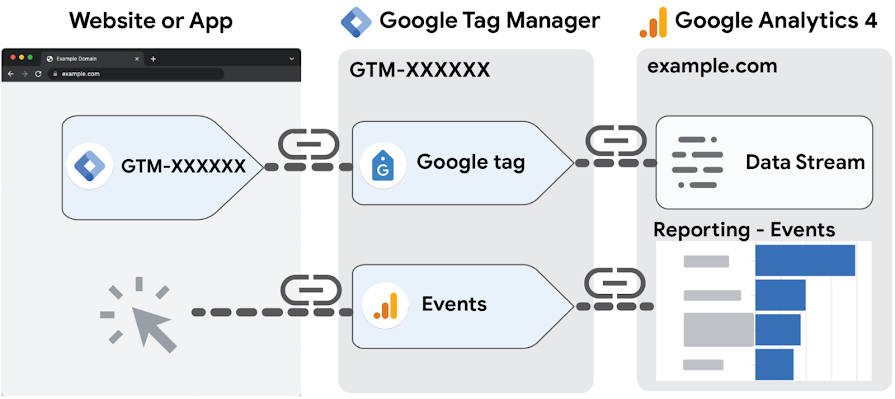 Hướng dẫn thêm GA4 vào Google Tag Manager