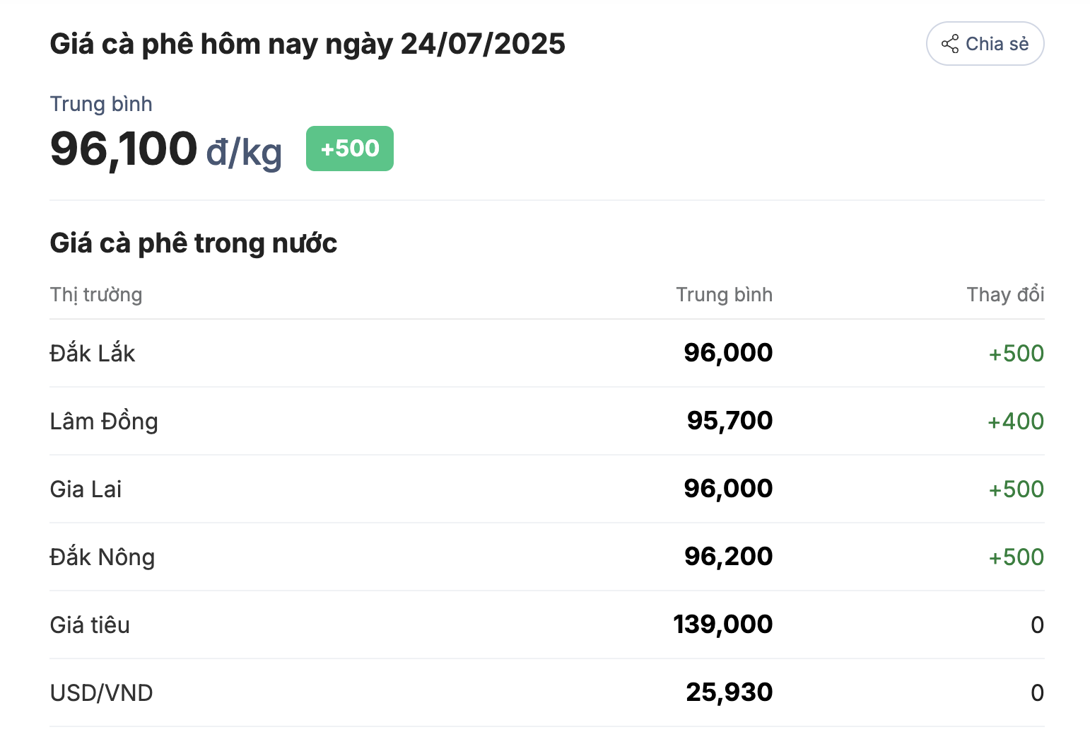 Giá Cà Phê Hôm Nay 24/7 Đắk Lắk Lâm Đồng Gia Lai Đắk Nông