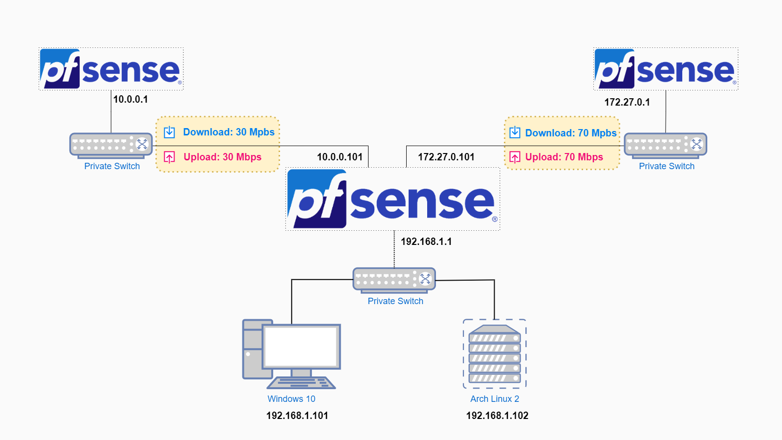Cấu hình pfSense ra internet