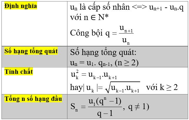 Công thức Cấp số nhân