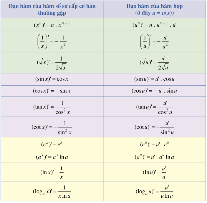 Công thức đạo hàm