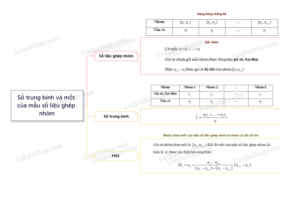 Công thức tính mốt