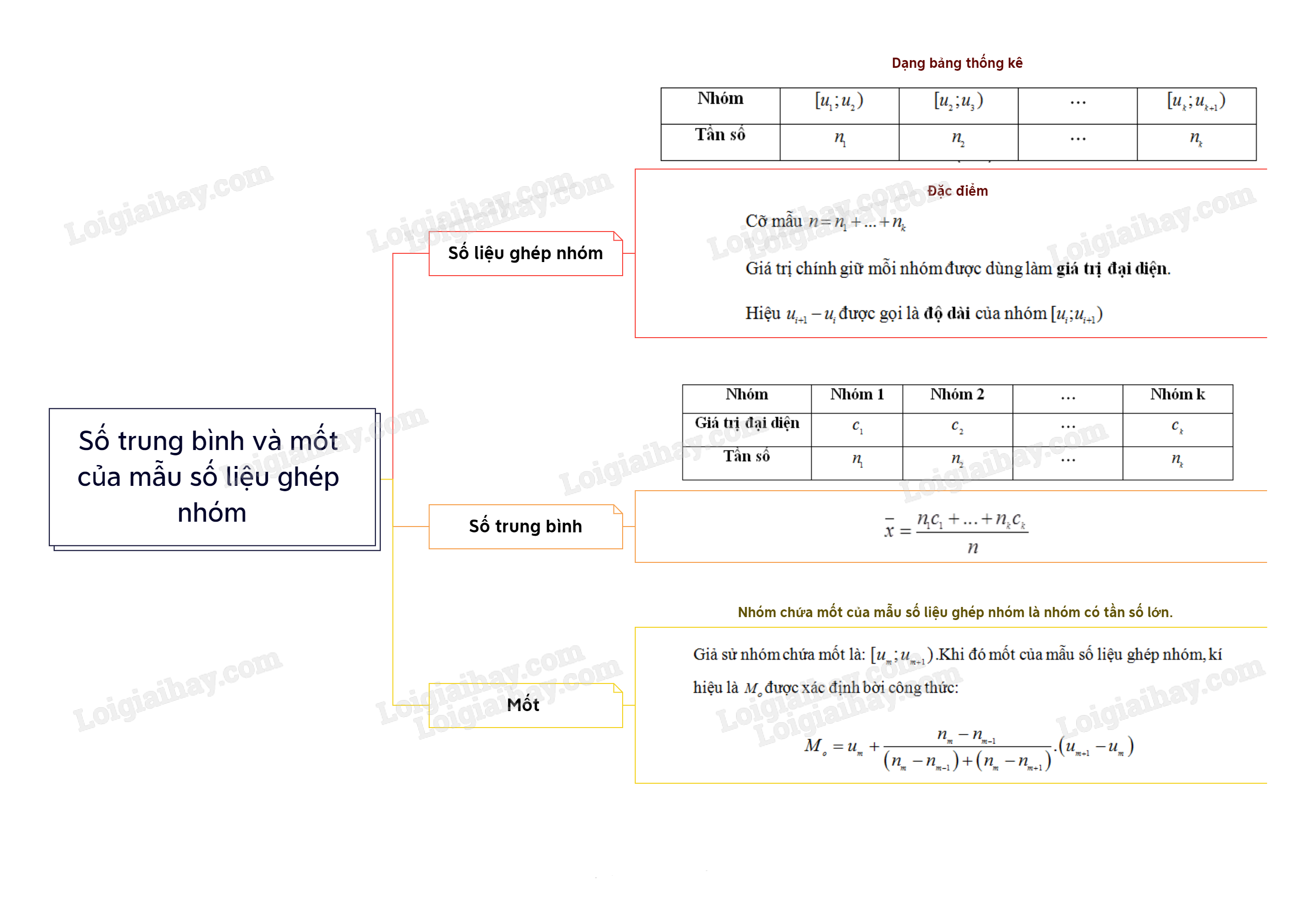 Công thức tính mốt 