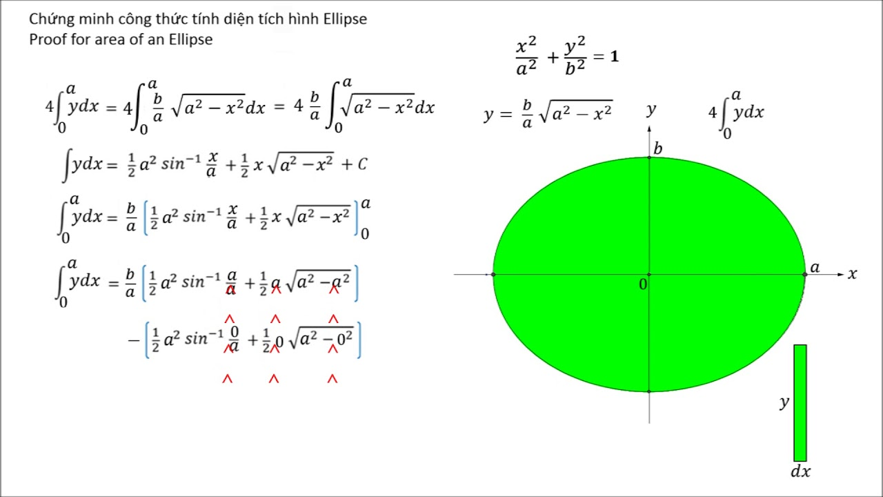 Diện tích hình elip giới hạn bởi